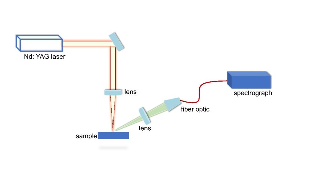 Evolve opnå læser Experimental Setups – Non-Linear Optics and Laser Applications Laboratory